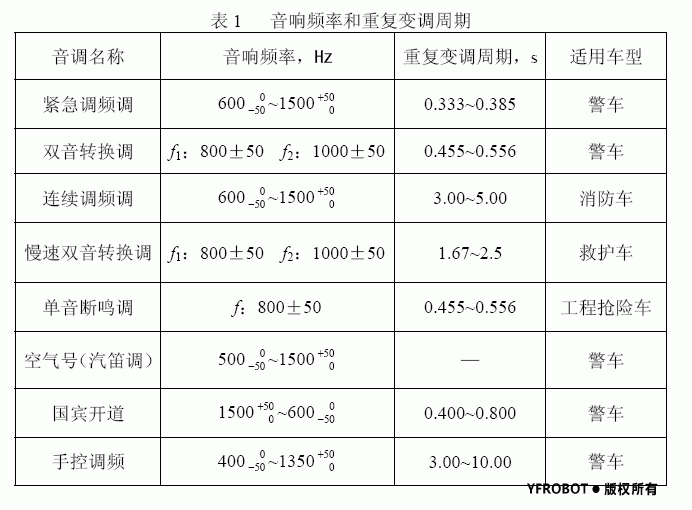 警车救护车报警器频率和变调周期表.gif